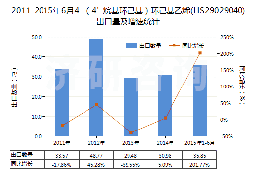 2011-2015年6月4-（4'-烷基環(huán)己基）環(huán)己基乙烯(HS29029040)出口量及增速統(tǒng)計(jì)
